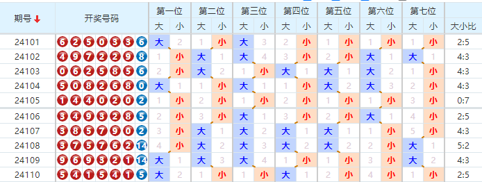 七星彩走势图