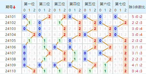 七星彩走势图