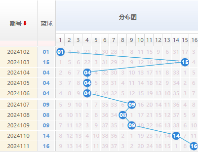 双色球蓝球走势图