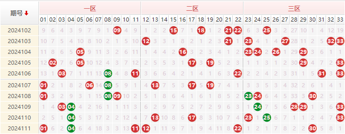 双色球红球走势图