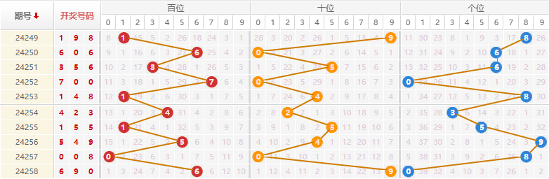 排列三走势图