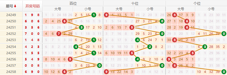 排列三走势图