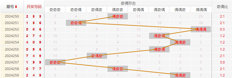 福彩3D走势图