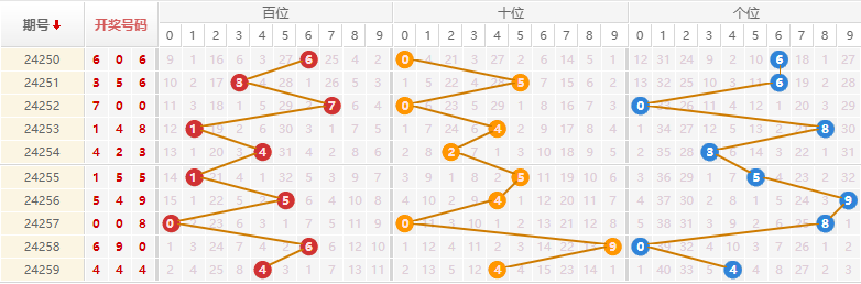 排列三走势图