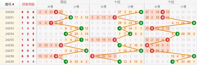 排列三走势图