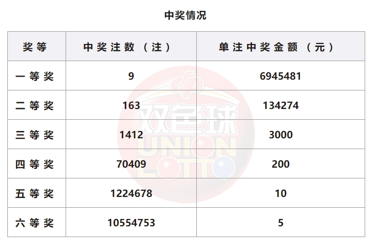 双色球开奖详情