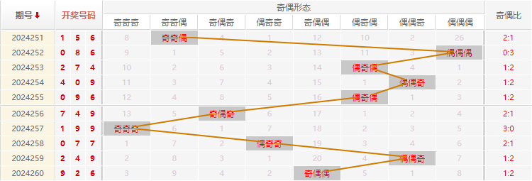 福彩3D走势图