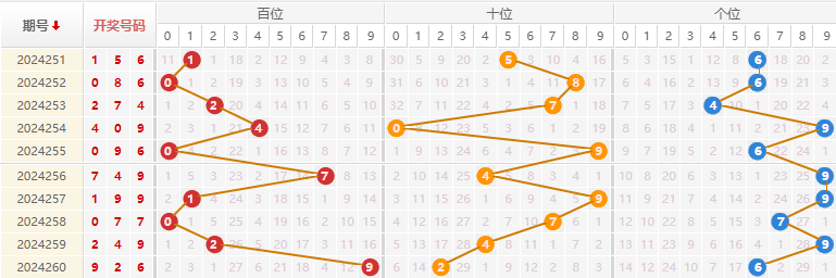 福彩3D走势图