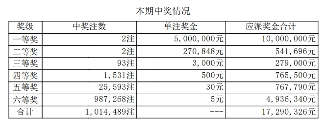 7星彩开奖详情