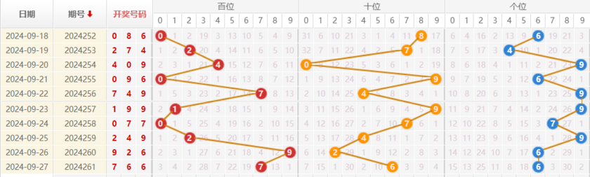 福彩3D走势图