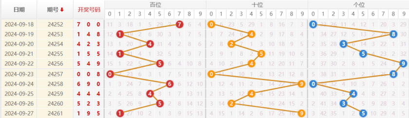 排列三走势图