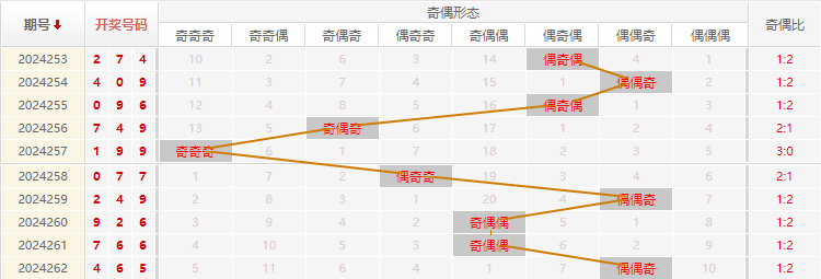 福彩3D走势图