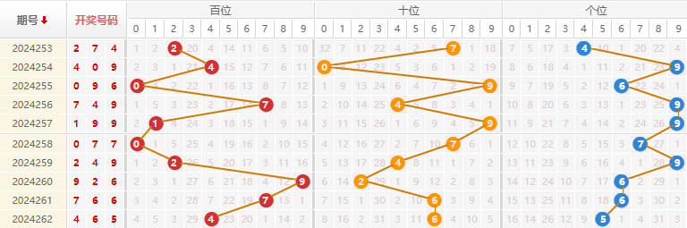 福彩3D走势图