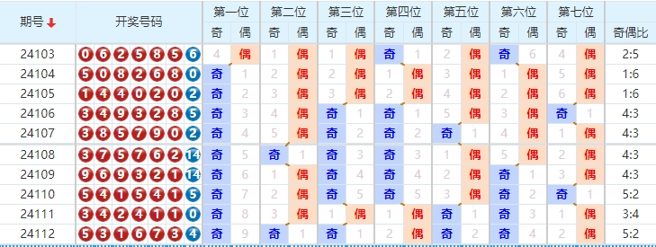 七星彩走势图