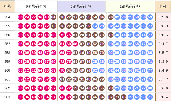 快乐8走势图