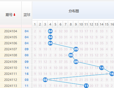 双色球蓝球走势图