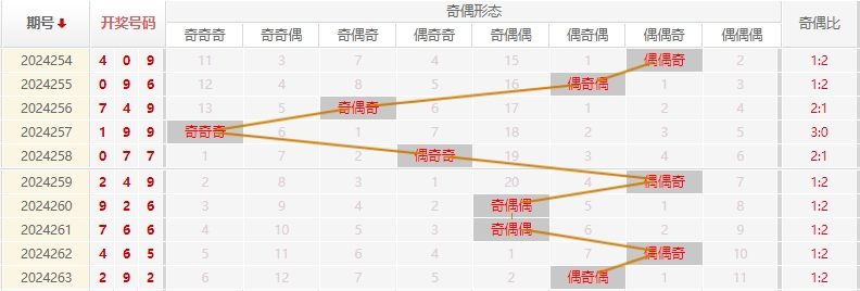 福彩3D走势图