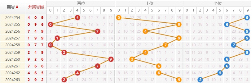 福彩3D走势图