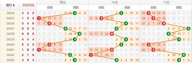 排列三走势图