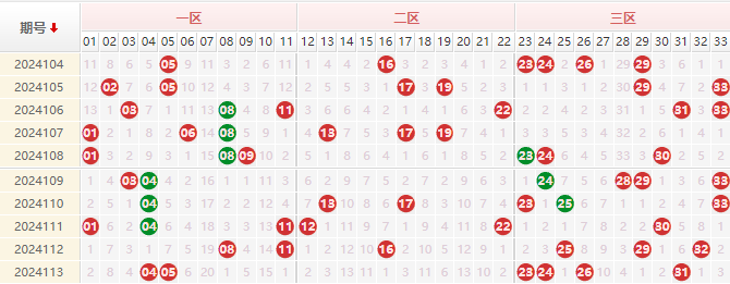 双色球红球走势图