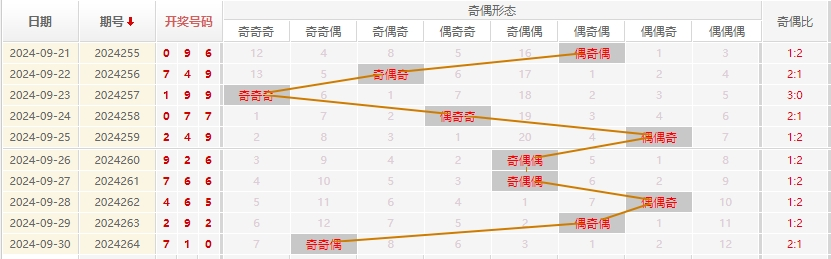 福彩3D走势图