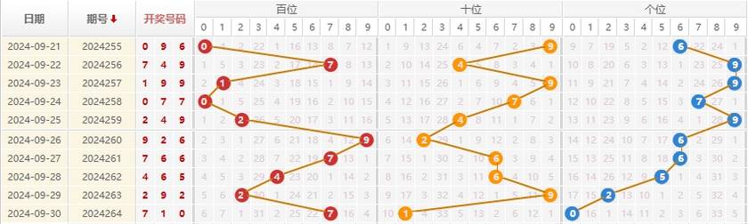 福彩3D走势图