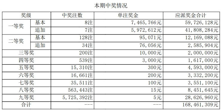 大乐透走势图