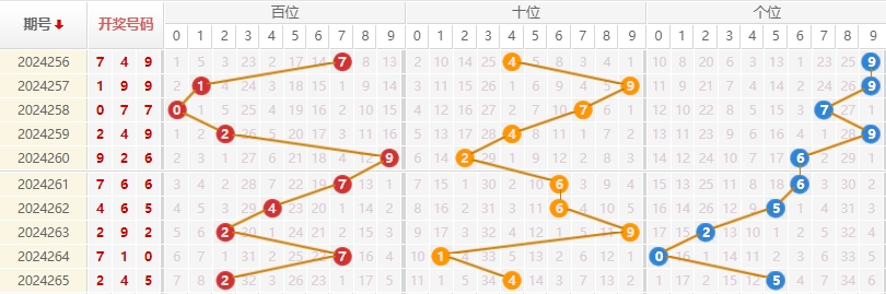 福彩3D走势图