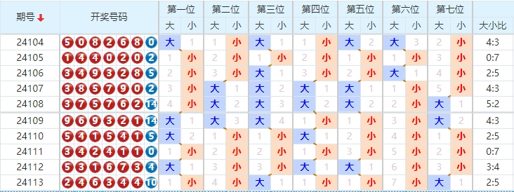 七星彩走势图