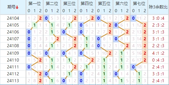 七星彩走势图