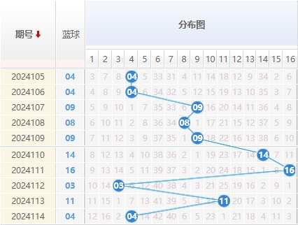 双色球蓝球走势图