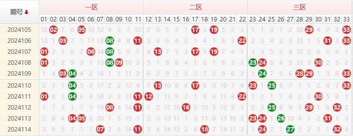 双色球红球走势图