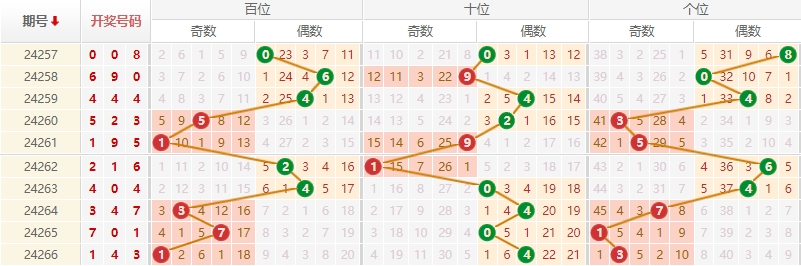 排列三走势图