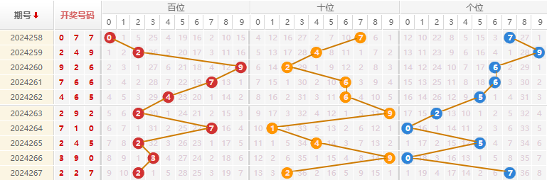 福彩3D走势图