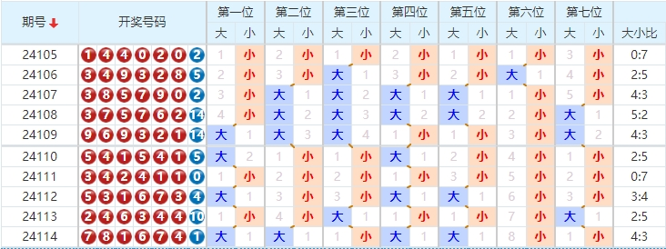 七星彩走势图