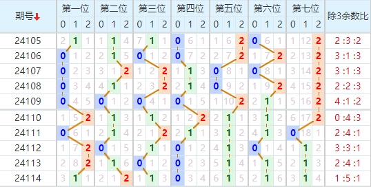 七星彩走势图