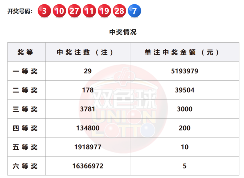 双色球开奖详情