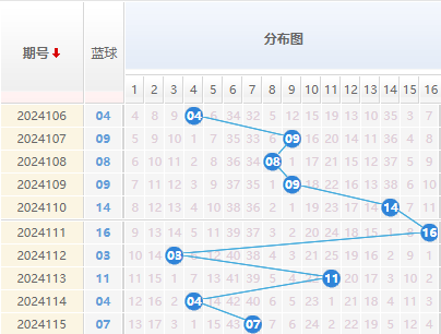 双色球蓝球走势图