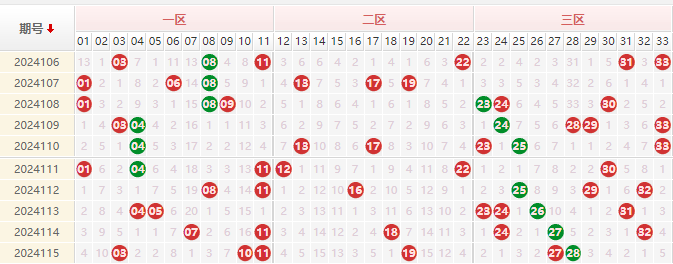 双色球红球走势图