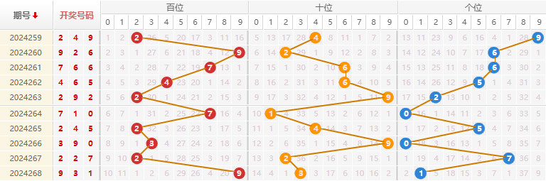 福彩3D走势图