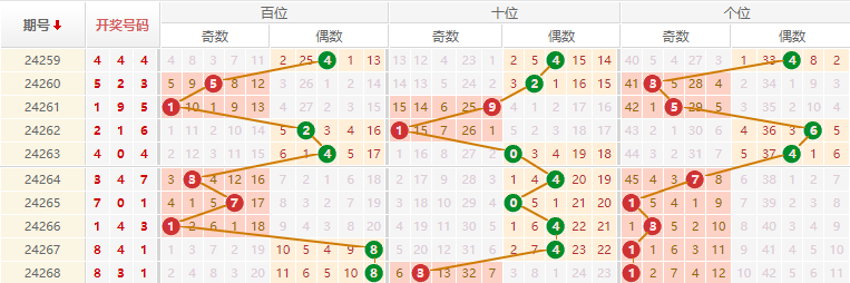 排列三走势图