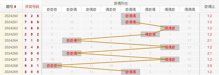 福彩3D走势图