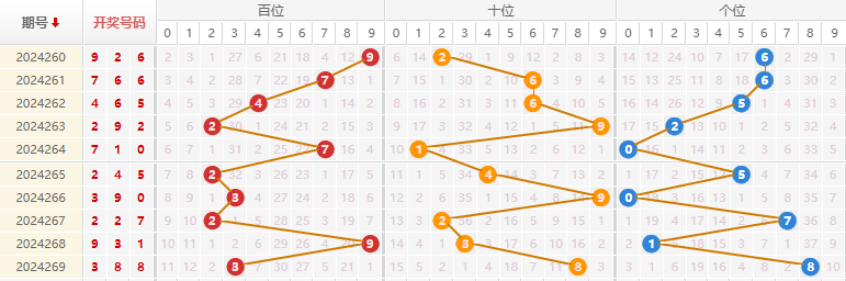 福彩3D走势图