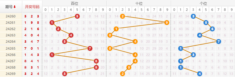 排列三走势图