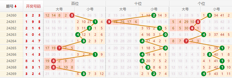 排列三走势图