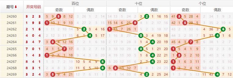 排列三走势图