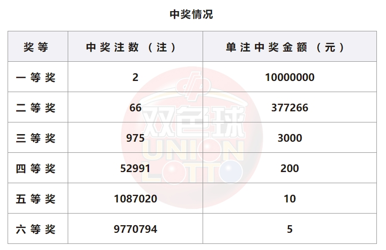 双色球开奖详情