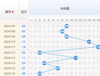 双色球蓝球走势图