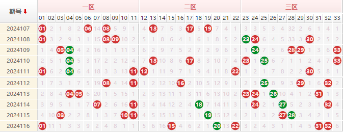 双色球红球走势图