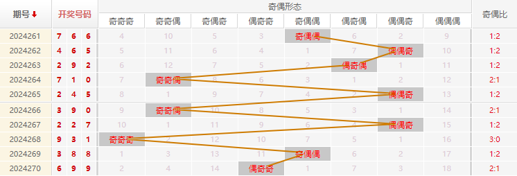 福彩3D走势图